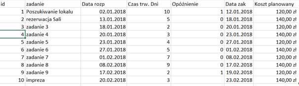 Tabela z danymi potrzeban do wykresu Gantta